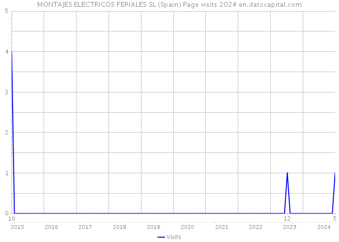 MONTAJES ELECTRICOS FERIALES SL (Spain) Page visits 2024 