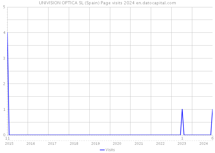 UNIVISION OPTICA SL (Spain) Page visits 2024 