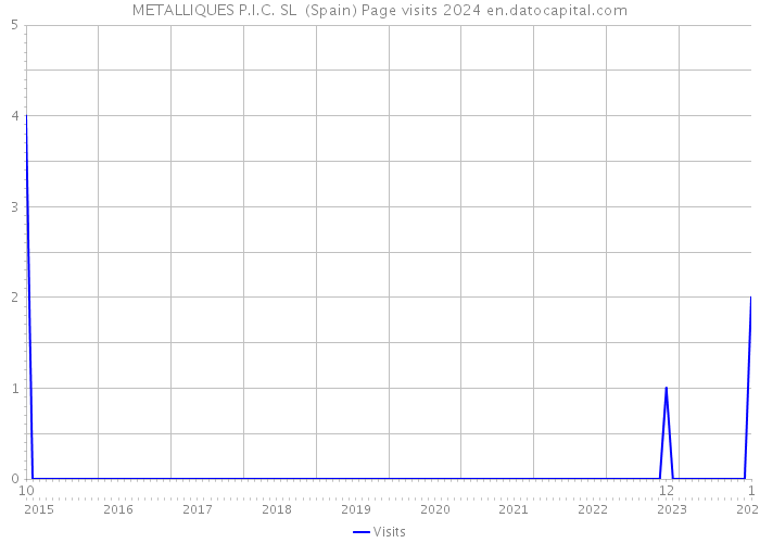 METALLIQUES P.I.C. SL (Spain) Page visits 2024 