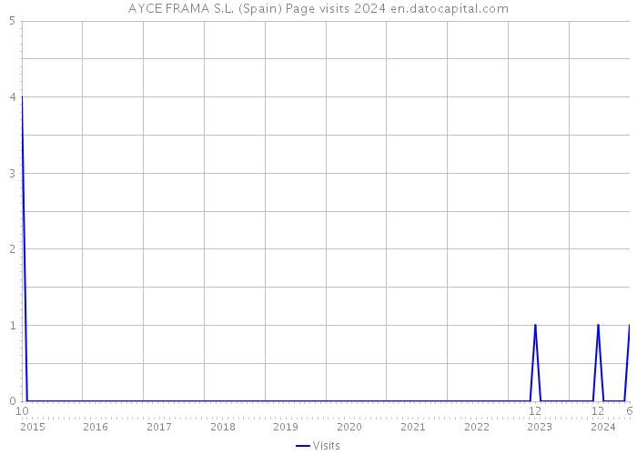 AYCE FRAMA S.L. (Spain) Page visits 2024 