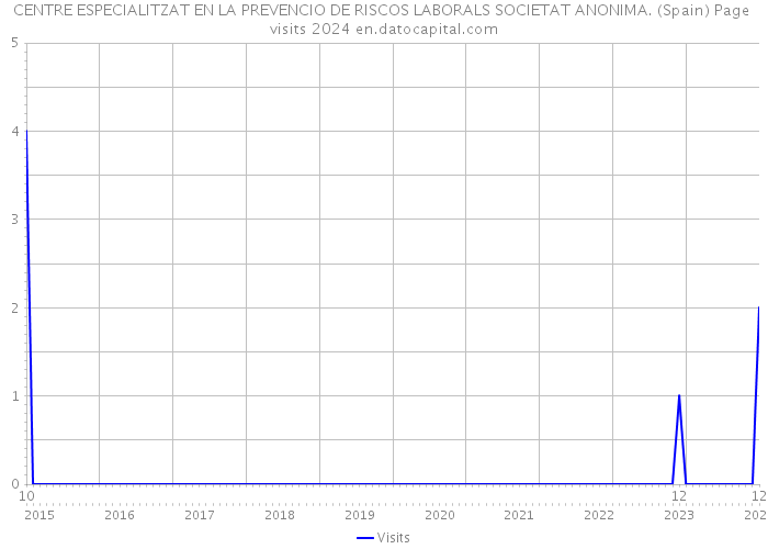 CENTRE ESPECIALITZAT EN LA PREVENCIO DE RISCOS LABORALS SOCIETAT ANONIMA. (Spain) Page visits 2024 