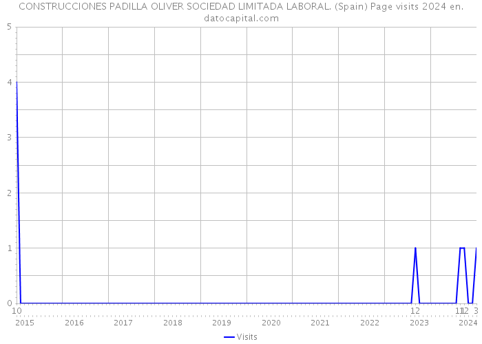 CONSTRUCCIONES PADILLA OLIVER SOCIEDAD LIMITADA LABORAL. (Spain) Page visits 2024 