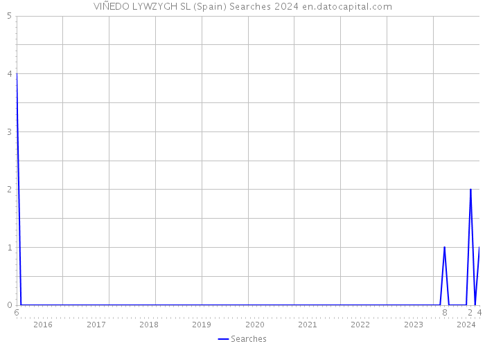 VIÑEDO LYWZYGH SL (Spain) Searches 2024 