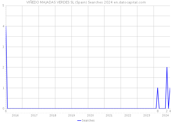 VIÑEDO MAJADAS VERDES SL (Spain) Searches 2024 
