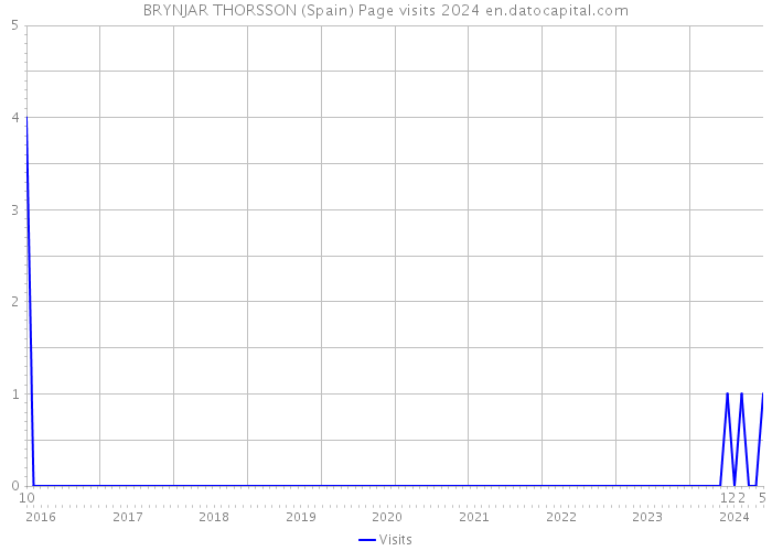 BRYNJAR THORSSON (Spain) Page visits 2024 