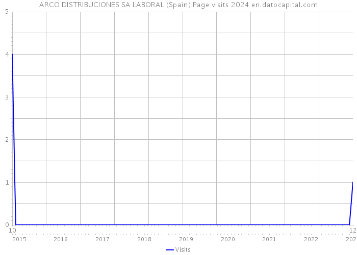 ARCO DISTRIBUCIONES SA LABORAL (Spain) Page visits 2024 