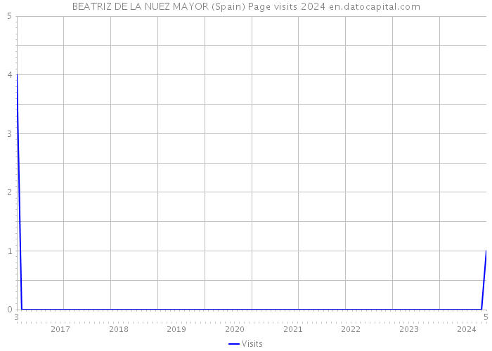 BEATRIZ DE LA NUEZ MAYOR (Spain) Page visits 2024 