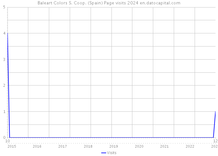 Baleart Colors S. Coop. (Spain) Page visits 2024 