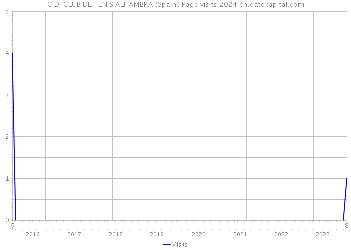 C.D. CLUB DE TENIS ALHAMBRA (Spain) Page visits 2024 