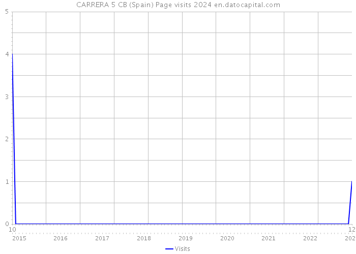 CARRERA 5 CB (Spain) Page visits 2024 