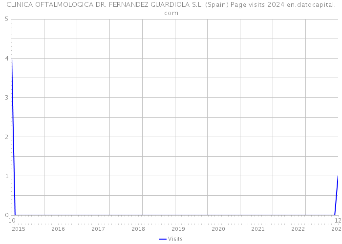 CLINICA OFTALMOLOGICA DR. FERNANDEZ GUARDIOLA S.L. (Spain) Page visits 2024 