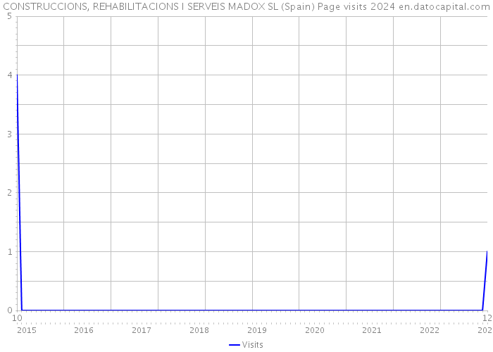 CONSTRUCCIONS, REHABILITACIONS I SERVEIS MADOX SL (Spain) Page visits 2024 