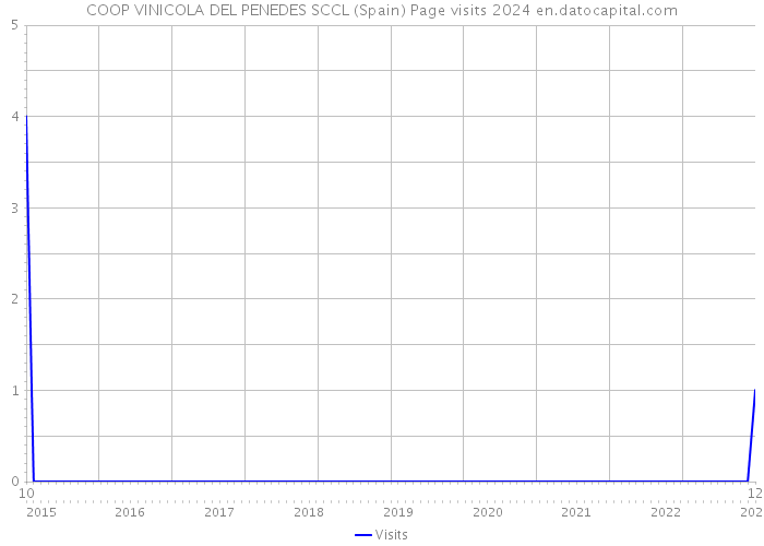 COOP VINICOLA DEL PENEDES SCCL (Spain) Page visits 2024 