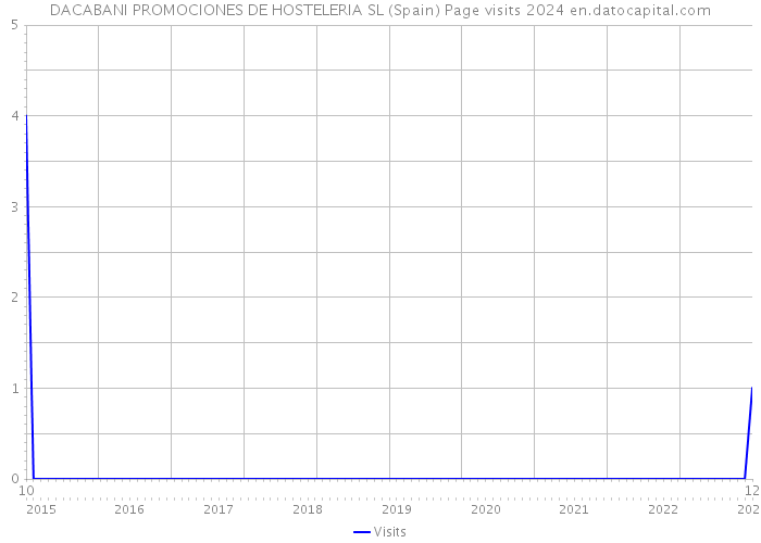 DACABANI PROMOCIONES DE HOSTELERIA SL (Spain) Page visits 2024 