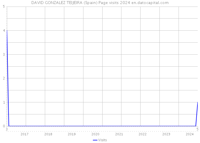 DAVID GONZALEZ TEIJEIRA (Spain) Page visits 2024 