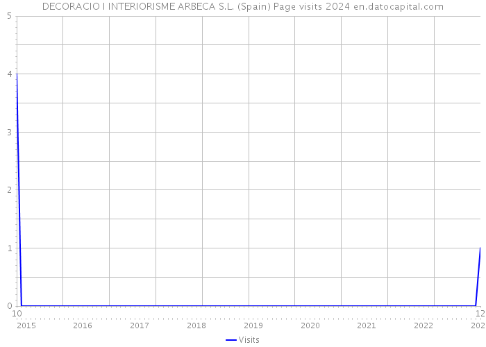 DECORACIO I INTERIORISME ARBECA S.L. (Spain) Page visits 2024 