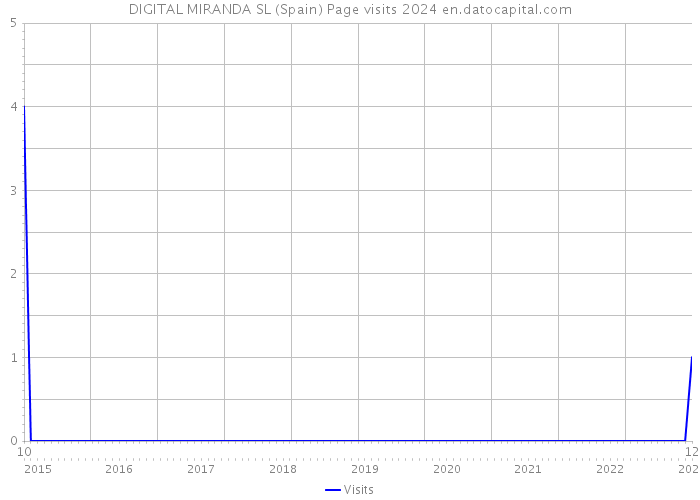 DIGITAL MIRANDA SL (Spain) Page visits 2024 