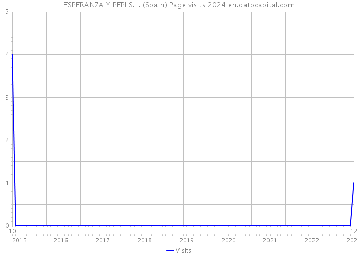 ESPERANZA Y PEPI S.L. (Spain) Page visits 2024 