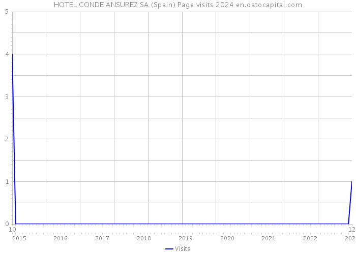 HOTEL CONDE ANSUREZ SA (Spain) Page visits 2024 