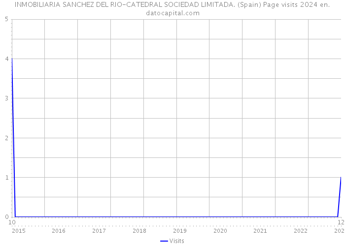 INMOBILIARIA SANCHEZ DEL RIO-CATEDRAL SOCIEDAD LIMITADA. (Spain) Page visits 2024 