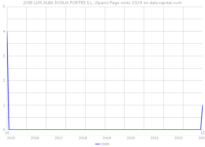 JOSE LUIS ALBA ROSUA PORTES S.L. (Spain) Page visits 2024 