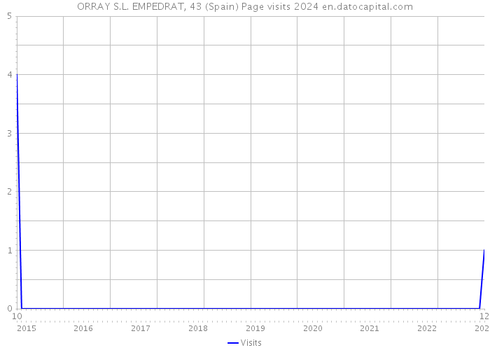 ORRAY S.L. EMPEDRAT, 43 (Spain) Page visits 2024 