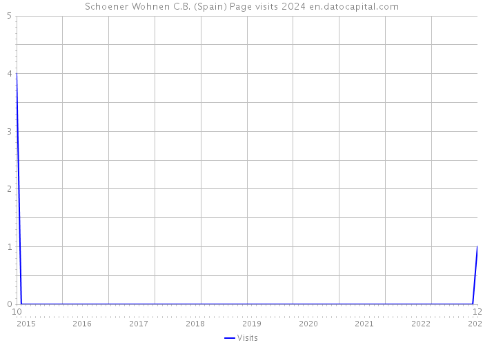 Schoener Wohnen C.B. (Spain) Page visits 2024 