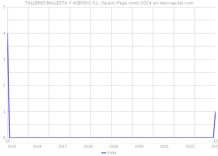 TALLERES BALLESTA Y ASENSIO S.L. (Spain) Page visits 2024 