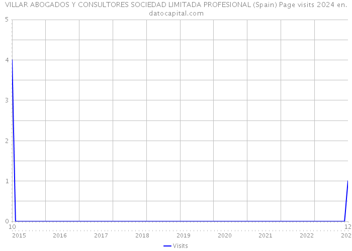 VILLAR ABOGADOS Y CONSULTORES SOCIEDAD LIMITADA PROFESIONAL (Spain) Page visits 2024 
