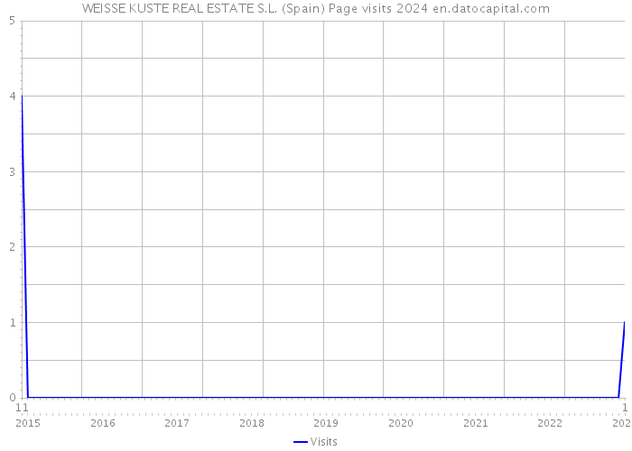WEISSE KUSTE REAL ESTATE S.L. (Spain) Page visits 2024 