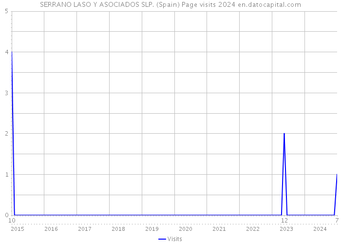 SERRANO LASO Y ASOCIADOS SLP. (Spain) Page visits 2024 