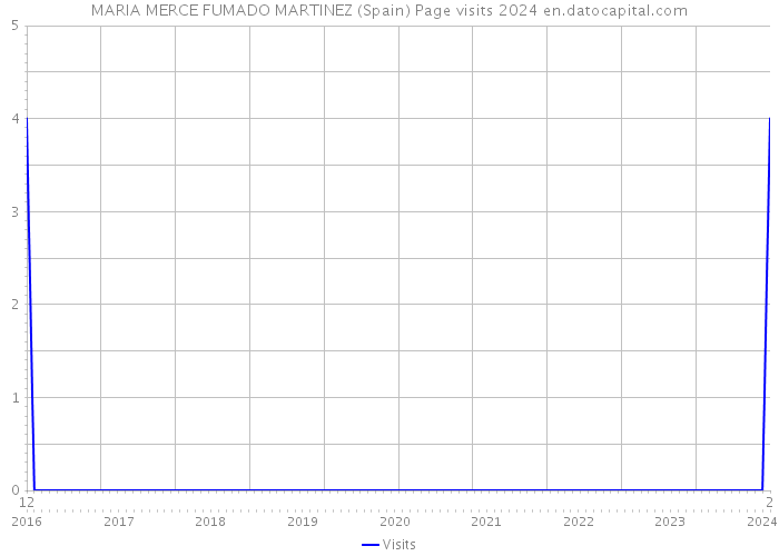 MARIA MERCE FUMADO MARTINEZ (Spain) Page visits 2024 