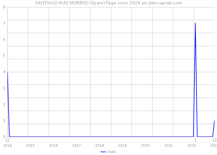 SANTIAGO RUIZ MORENO (Spain) Page visits 2024 