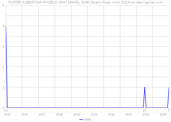 FUSTER ALBENTOSA ROGELIO 004728445L SLNE (Spain) Page visits 2024 