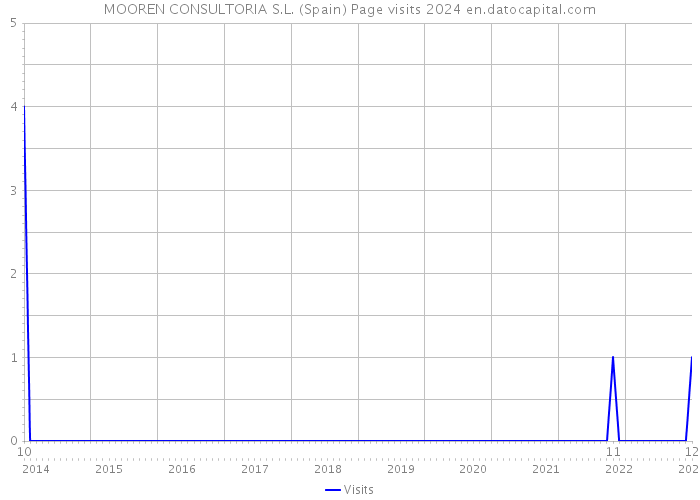 MOOREN CONSULTORIA S.L. (Spain) Page visits 2024 