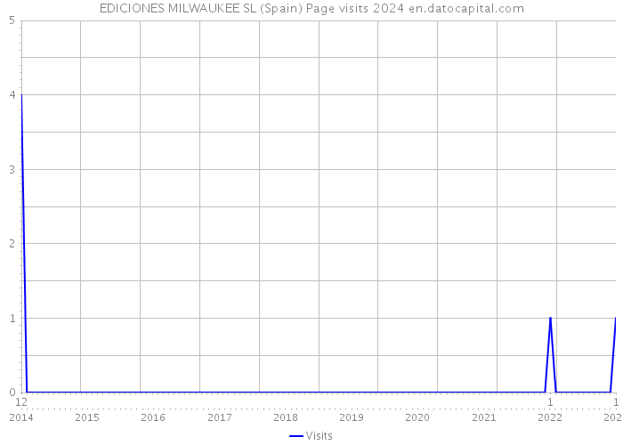 EDICIONES MILWAUKEE SL (Spain) Page visits 2024 