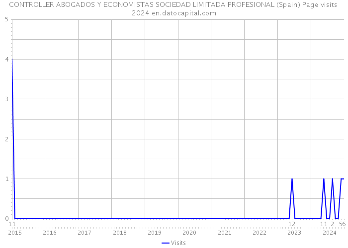 CONTROLLER ABOGADOS Y ECONOMISTAS SOCIEDAD LIMITADA PROFESIONAL (Spain) Page visits 2024 