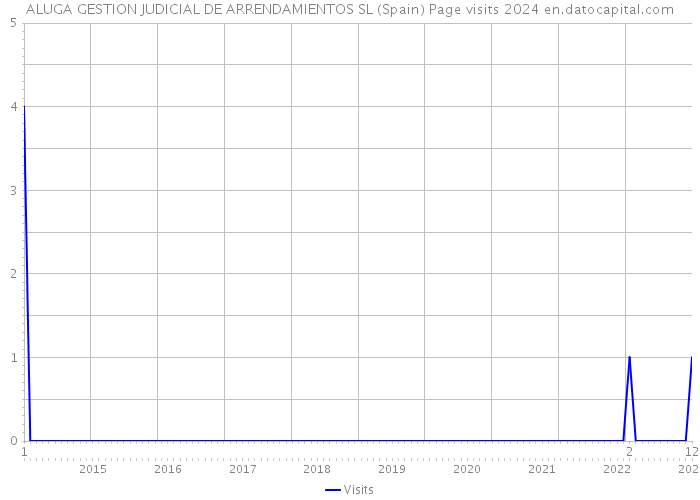 ALUGA GESTION JUDICIAL DE ARRENDAMIENTOS SL (Spain) Page visits 2024 