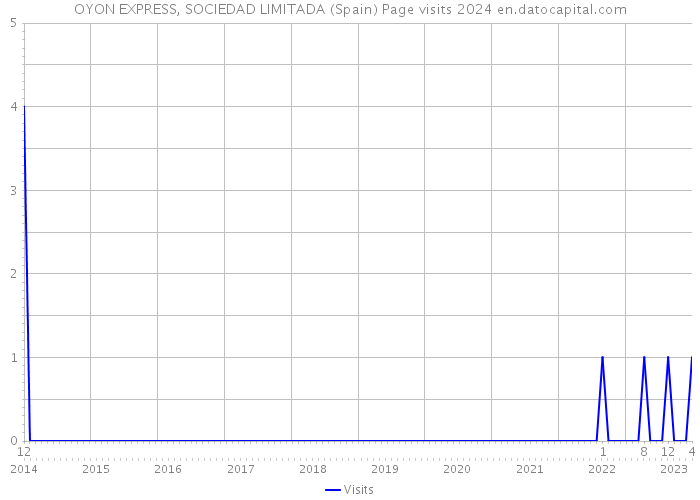 OYON EXPRESS, SOCIEDAD LIMITADA (Spain) Page visits 2024 