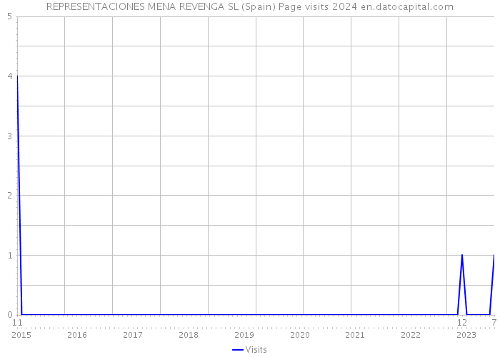 REPRESENTACIONES MENA REVENGA SL (Spain) Page visits 2024 