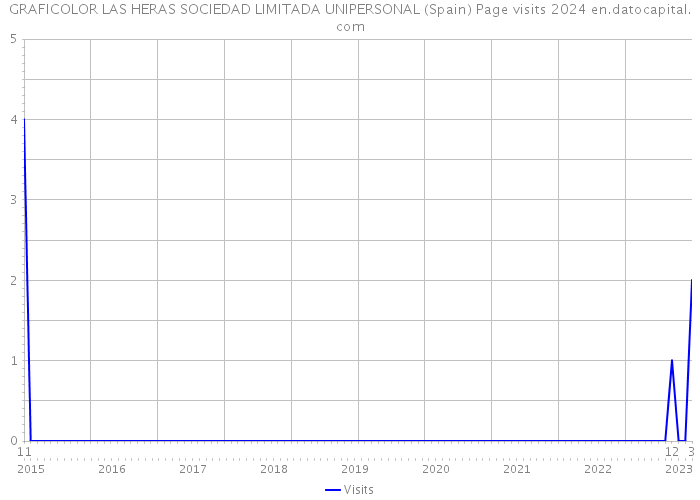 GRAFICOLOR LAS HERAS SOCIEDAD LIMITADA UNIPERSONAL (Spain) Page visits 2024 