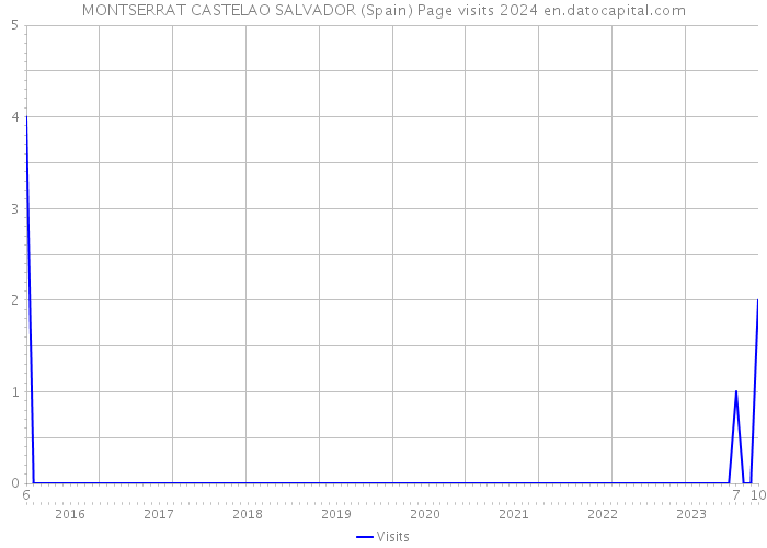 MONTSERRAT CASTELAO SALVADOR (Spain) Page visits 2024 