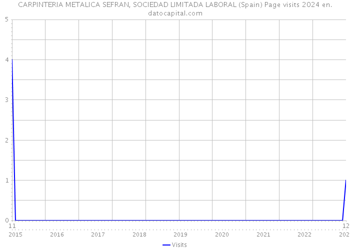 CARPINTERIA METALICA SEFRAN, SOCIEDAD LIMITADA LABORAL (Spain) Page visits 2024 