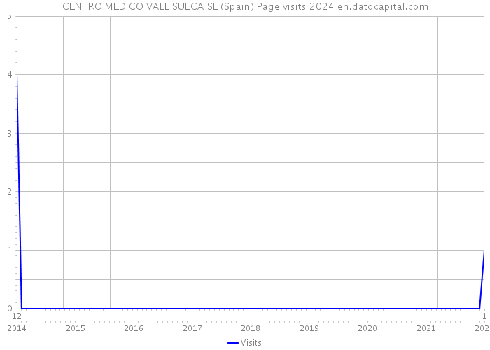 CENTRO MEDICO VALL SUECA SL (Spain) Page visits 2024 