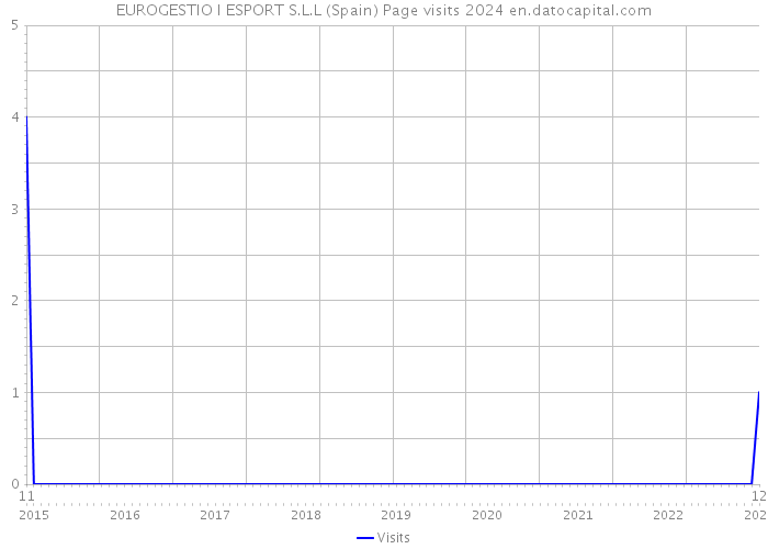 EUROGESTIO I ESPORT S.L.L (Spain) Page visits 2024 