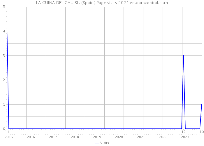 LA CUINA DEL CAU SL. (Spain) Page visits 2024 