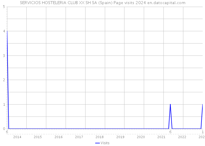 SERVICIOS HOSTELERIA CLUB XX SH SA (Spain) Page visits 2024 