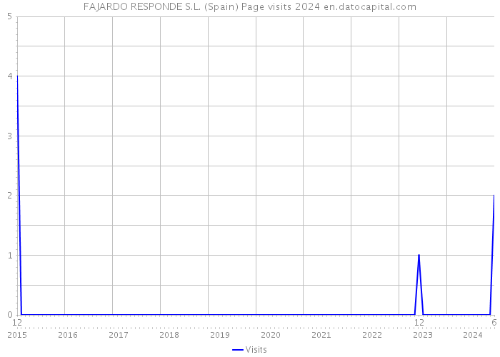 FAJARDO RESPONDE S.L. (Spain) Page visits 2024 