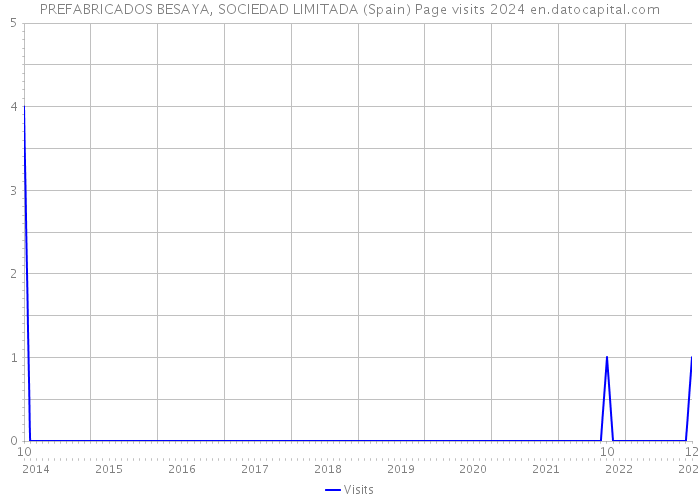 PREFABRICADOS BESAYA, SOCIEDAD LIMITADA (Spain) Page visits 2024 