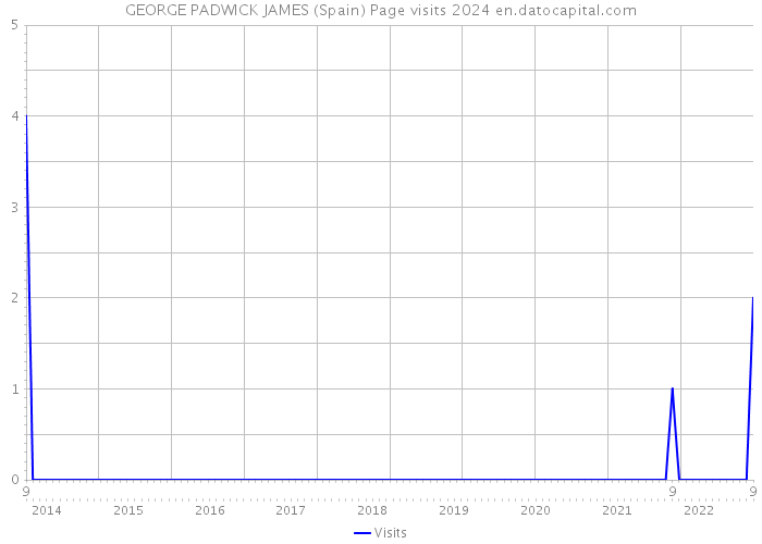 GEORGE PADWICK JAMES (Spain) Page visits 2024 